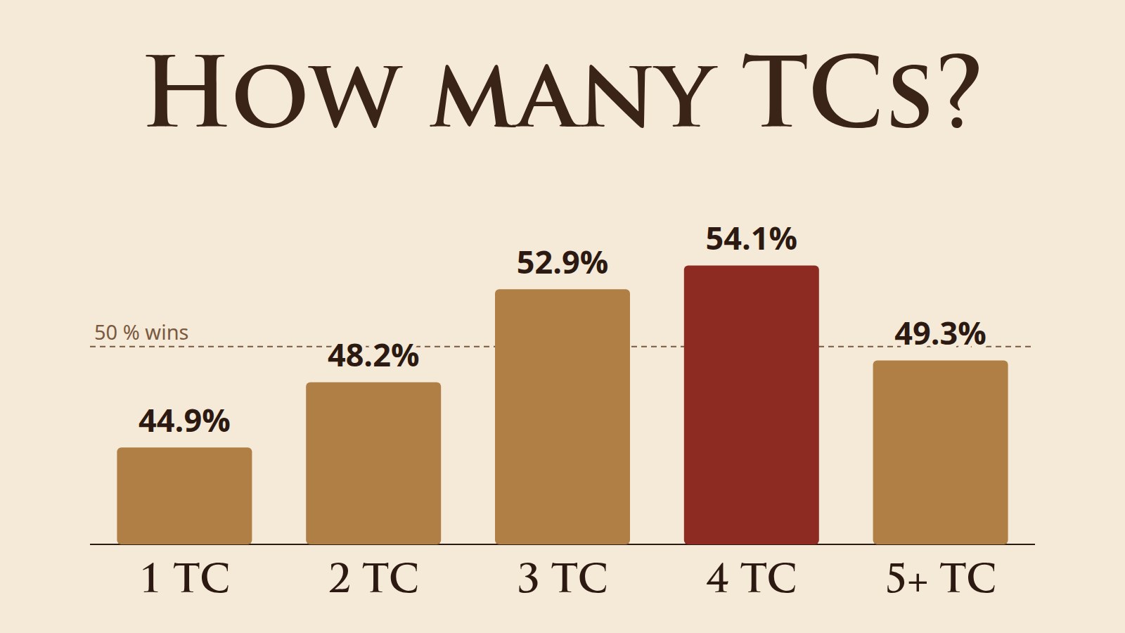 Wins by number of TCs: 44.9% with 1 TC, 54.1% with 4 TCs