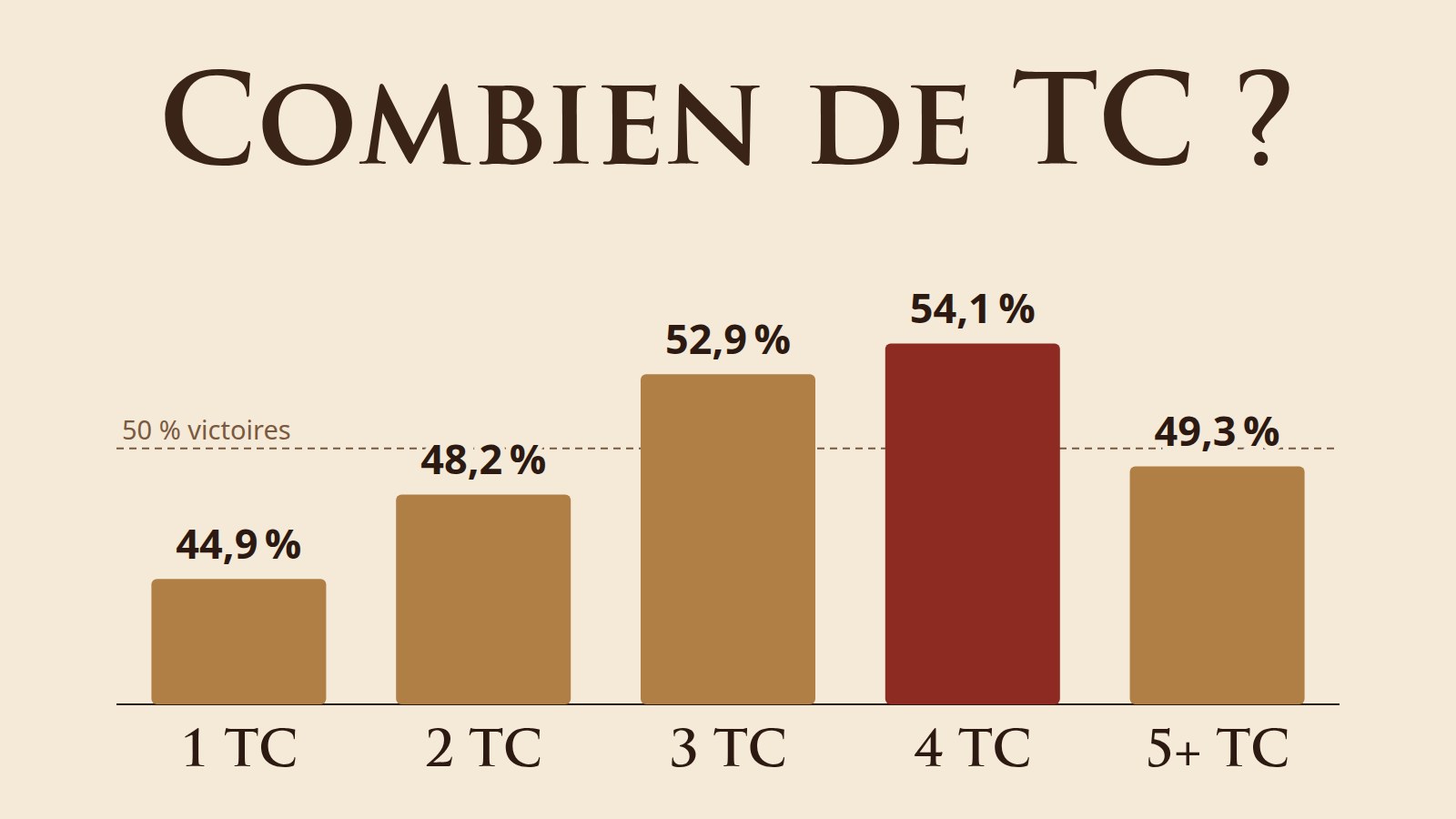 Victoires selon le nombre de TC : 44,9 % à 1 TC, 54,1 % à 4 TC