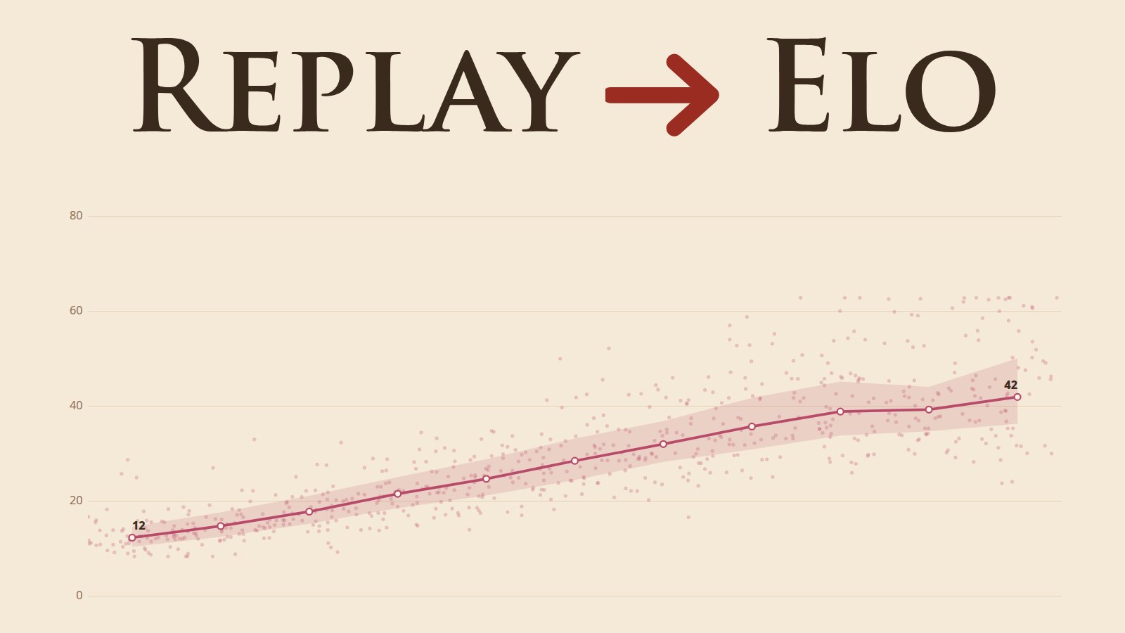 18 → 36 actions utiles par minute, à 1 000 puis 2 000 Elo